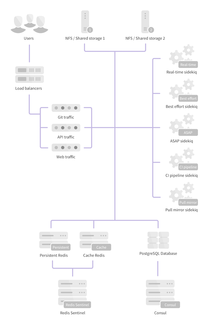 Fully Distributed architecture diagram